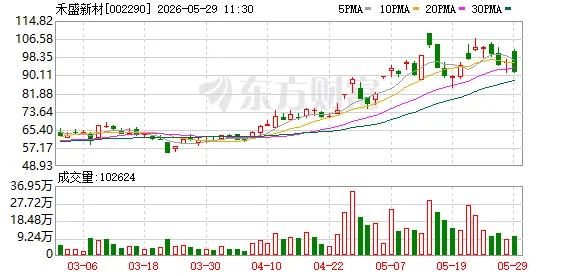禾盛新材拟定增募资不超1.9亿元；2连板合锻智能：不涉及AI算力业务丨公告精选